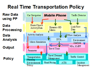 Real Time Transportation Policy